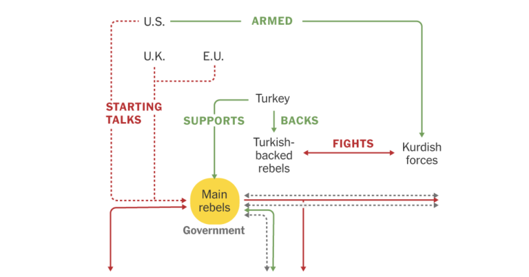 Syria’s tangled alliances and rivalries: a visual guide