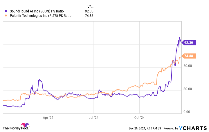 Better Artificial Intelligence (AI) Stock: Palantir vs. SoundHound AI