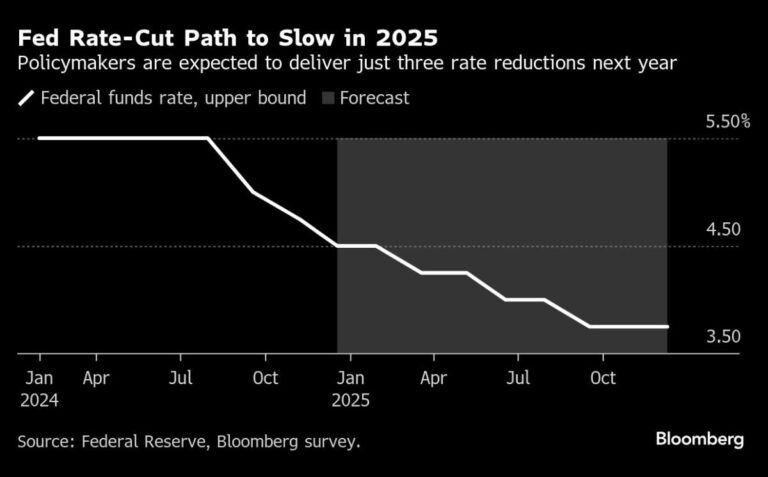 S&P 500 Sees Worst Fed Day Since 2001; Yields Up: Markets Wrap