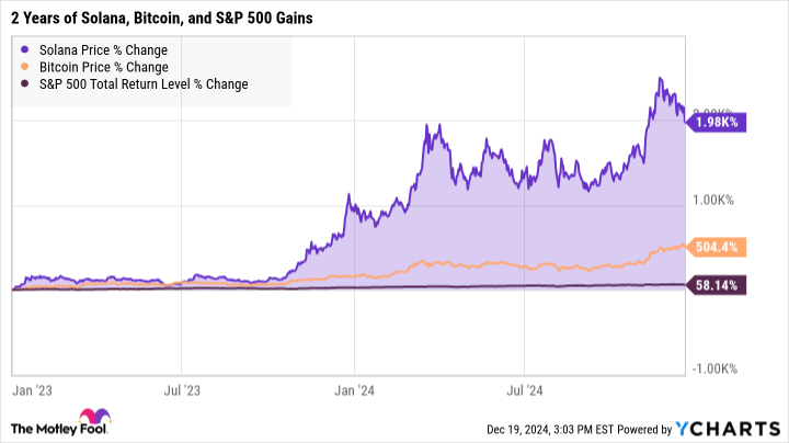 Should You Forget Bitcoin and Buy Solana Instead?