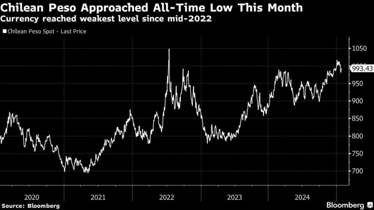 Chile Holds Interest Rate at 5% in First Easing Pause Since July