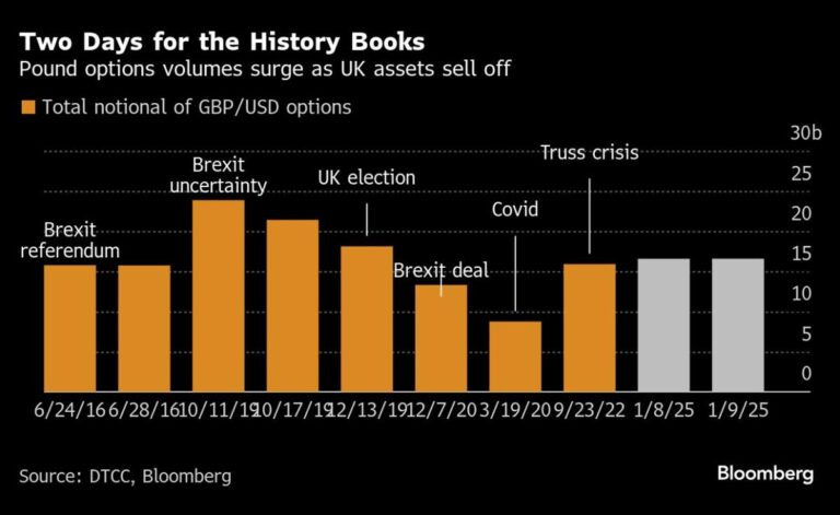 Pound Traders Are Ready for Another 8% Slump After Market Rout