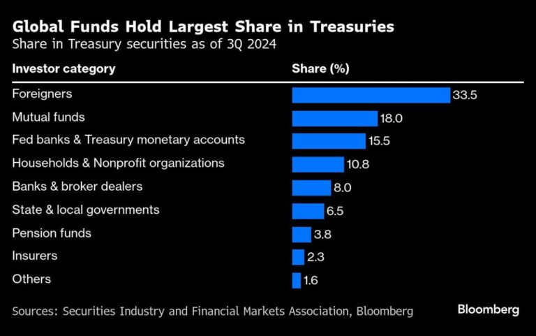 US Bond ‘Death Spiral’ Risk Brushed Aside by Foreign Funds