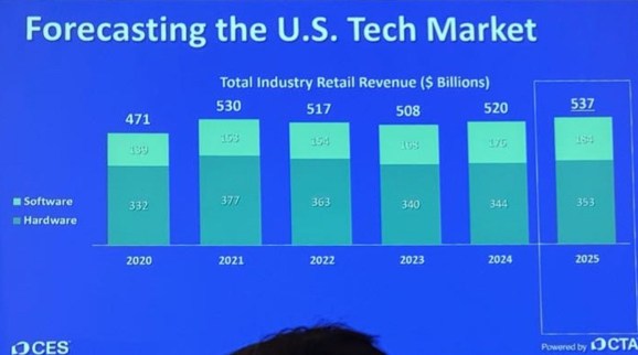 CES 2025 tech trends favor growth as long as trade war doesn’t start | CTA