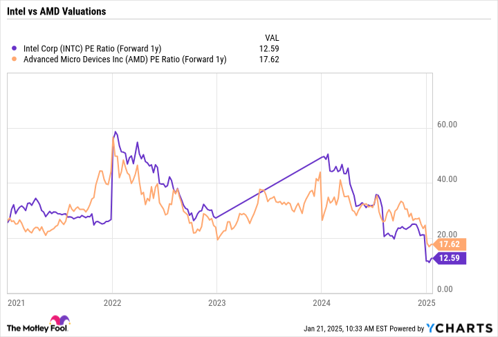 AMD vs. Intel Stock: Better Semiconductor Turnaround Candidate