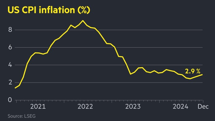 US inflation rises to 2.9% in December