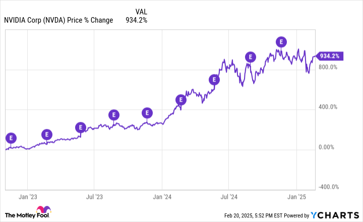 Should You Buy Nvidia Stock Hand Over Fist Before Feb. 26?