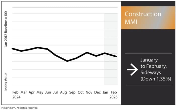 Construction Industry Navigates Trump Tariff Impacts on Steel Prices