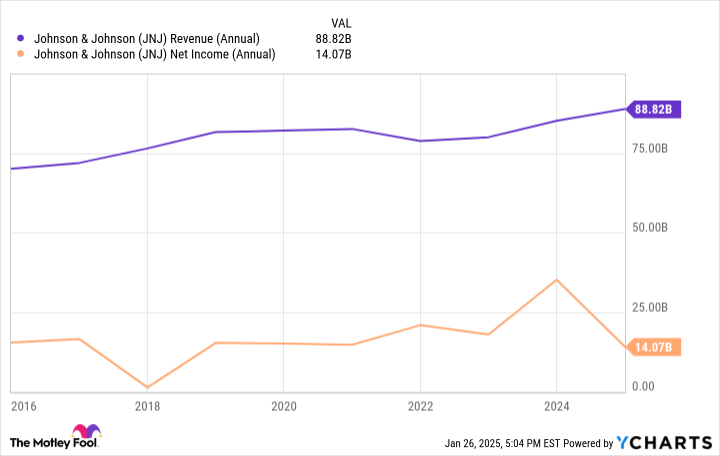 Is Johnson & Johnson Stock a Buy?