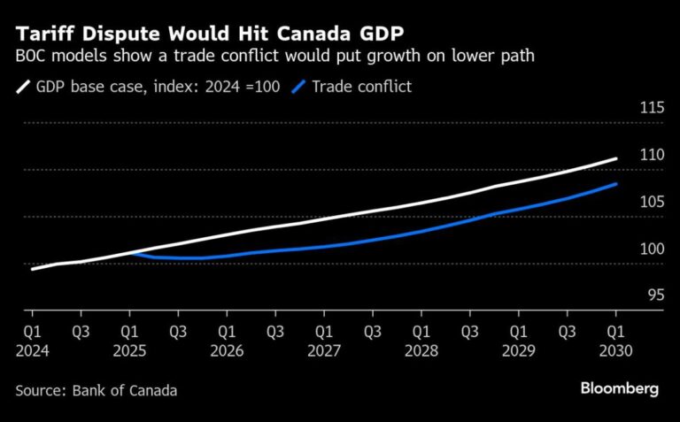 Bank of Canada Sees Trade War Permanently Cutting Output by 2.5%