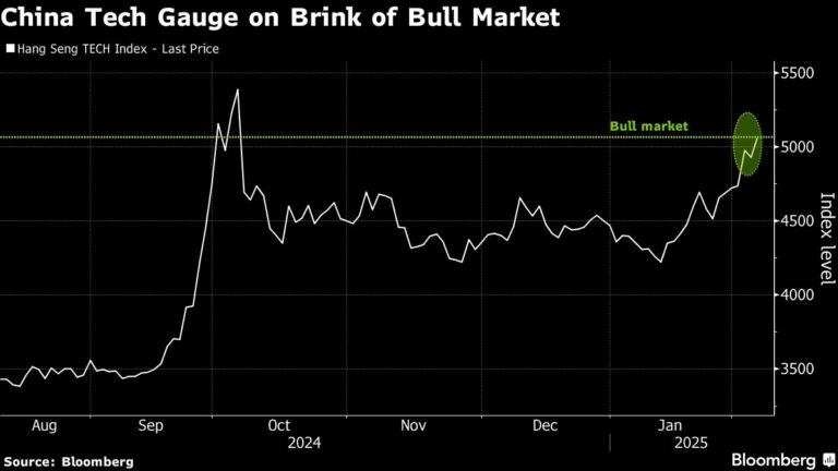 DeepSeek Shock Fires Up Bullish Bets on Cheap China Tech Stocks