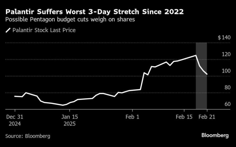 Palantir’s Pricey Multiple in Focus as Pentagon Budget Cuts Loom