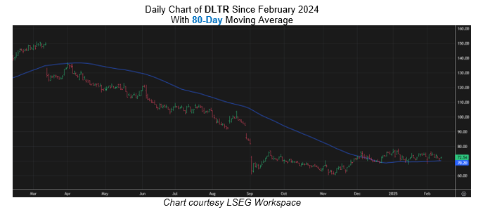 Dollar Tree Stock: A Potential Contrarian Play