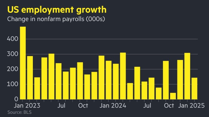 US economy created 143,000 jobs in January