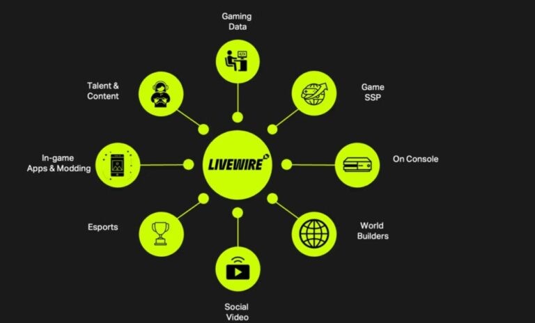 LiveWire launches Gamer.ID identity solution for brands and agencies to reach gamers