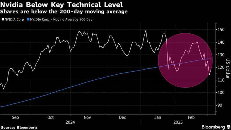 Nvidia Chart Watchers Brace for More Pain With Dip Buyers at Bay