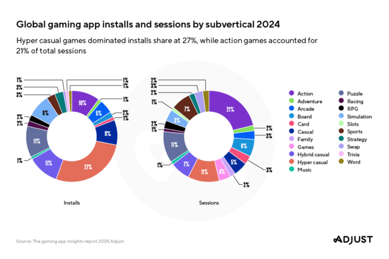 The mobile game market shows again indicative signs of growth | Adjust