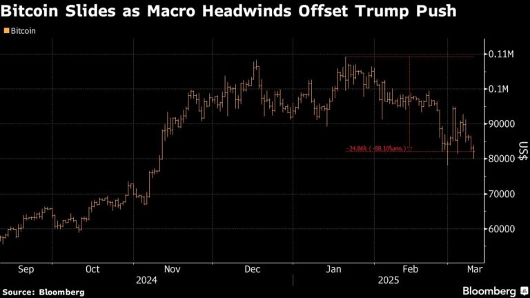 Bitcoin Drops Below $80,000 as Macro Headwinds Offset Trump Push