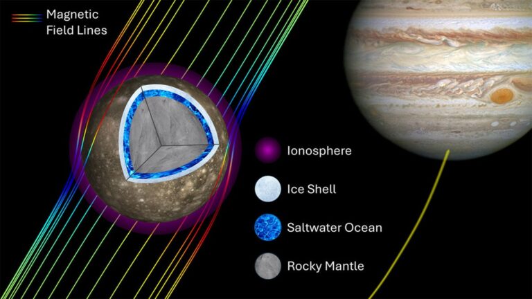 Jupiter Callisto Moon probably has an ocean below its surface