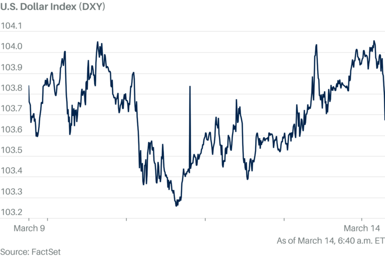 Why the Dollar Is Increasing Pain for European Investors