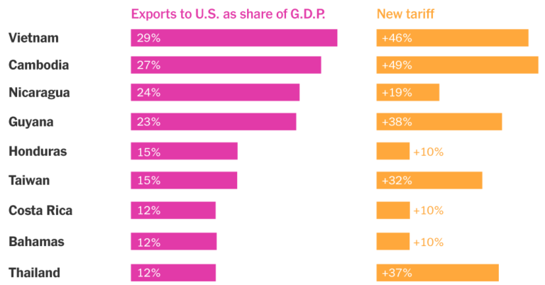 Trump’s tariffs will be difficult