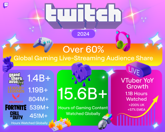 GTA V and VTUBERS TOP Twitch List of Streaming Trends 2024.