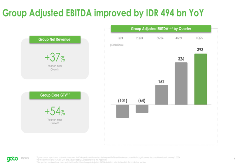 GoTo Q1 2025 slides: Adjusted EBITDA surges as FinTech revenue grows 90%