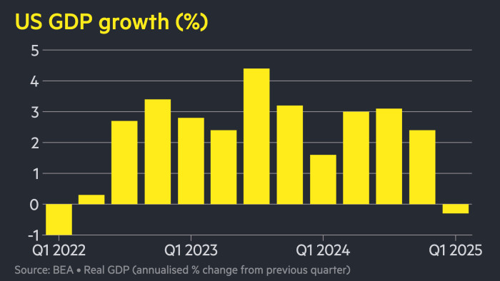 US economy contracts at 0.3% rate as Trump tariffs prompt import surge