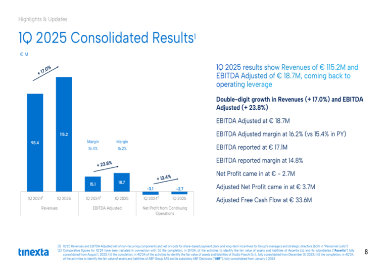 Tinexta Q1 2025 slides reveal 17% revenue growth, improved margins