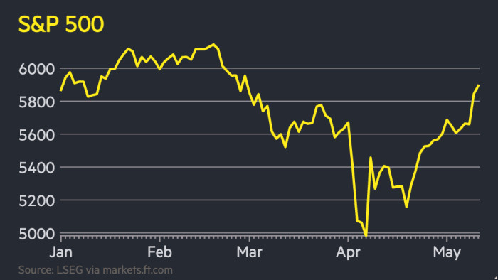 S&P 500 wipes out 2025 losses as stocks extend rally